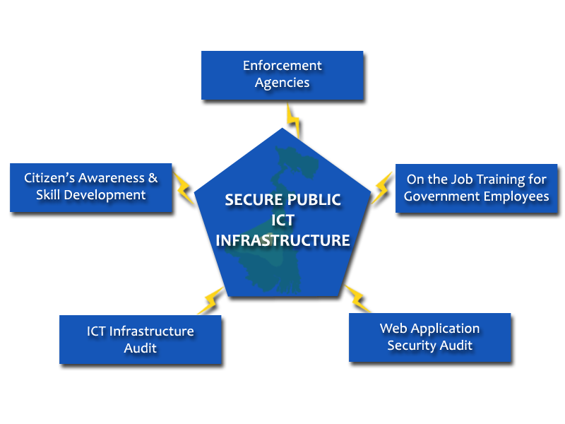 Cyber Assurance Programme